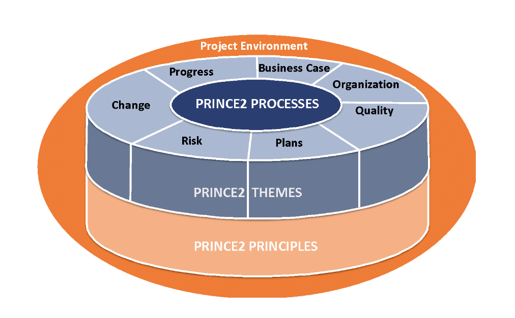 The 4 integrated elements of PRINCE2 6 (2017) © Axelos Limited, 2017